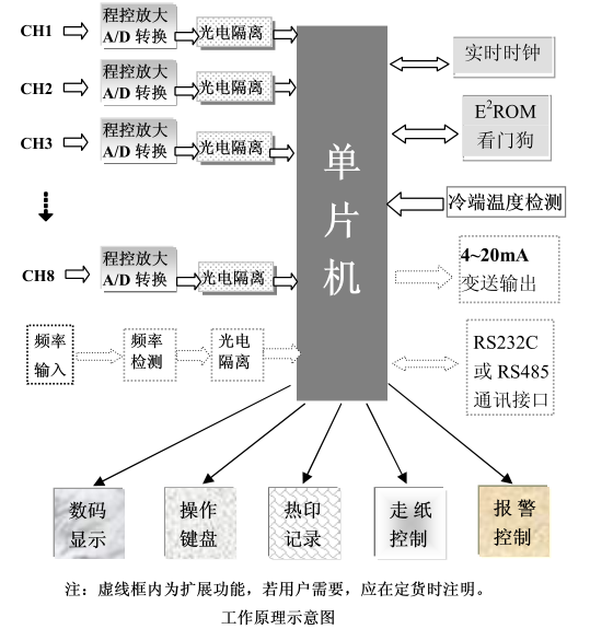 有纸记录仪的特点与工作原理介绍